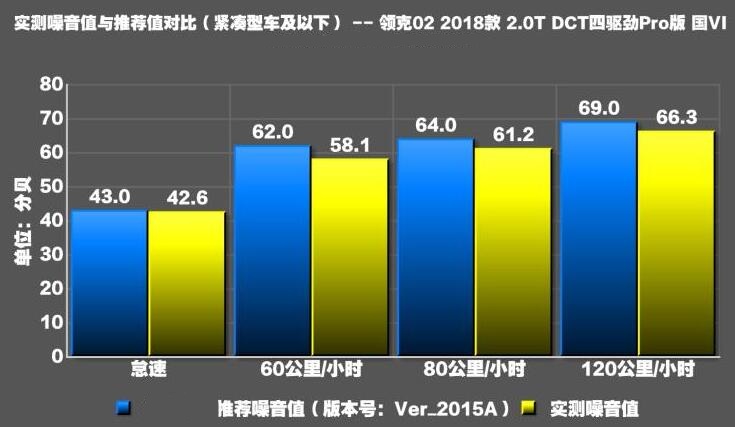 领克022.0T噪音测试 领克022.0T隔音怎么样？