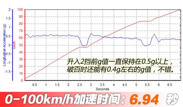 19款嘉年华ST加速测试 新款嘉年华ST百公里加速多少秒？