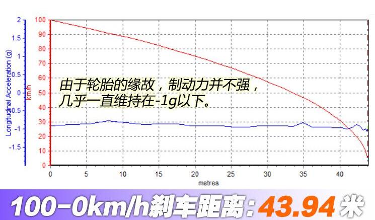 2019款嘉年华ST刹车测试 19款嘉年华ST百公里刹车距离多少米？