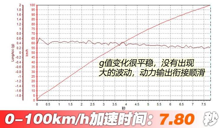 皓影锐混动版百公里加速几秒?皓影锐混动加速测试