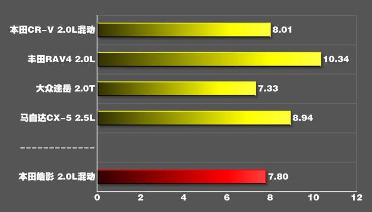 皓影锐混动版百公里加速几秒?皓影锐混动加速测试