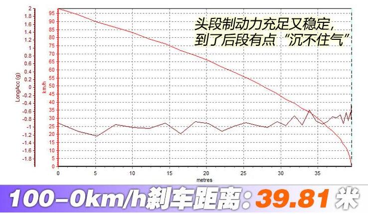 本田皓影锐混动刹车测试怎样？皓影刹车距离几米？