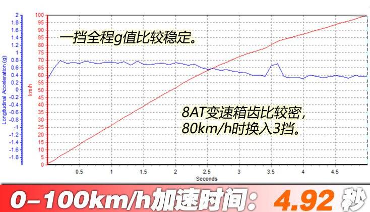 2020款宝马M135i百公里加速几秒？新宝马M135i加速测试