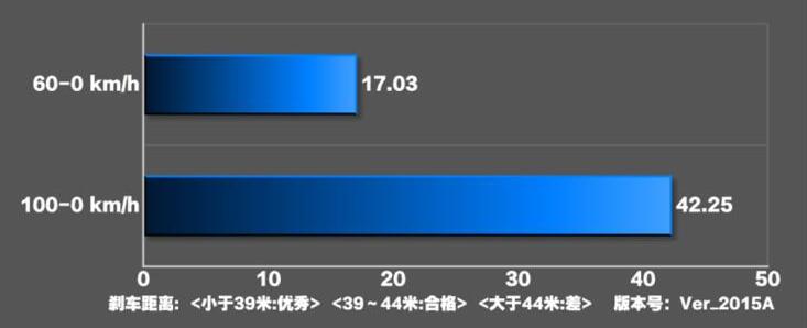 2020款宝马M135i刹车距离几米？新宝马M135i刹车测试