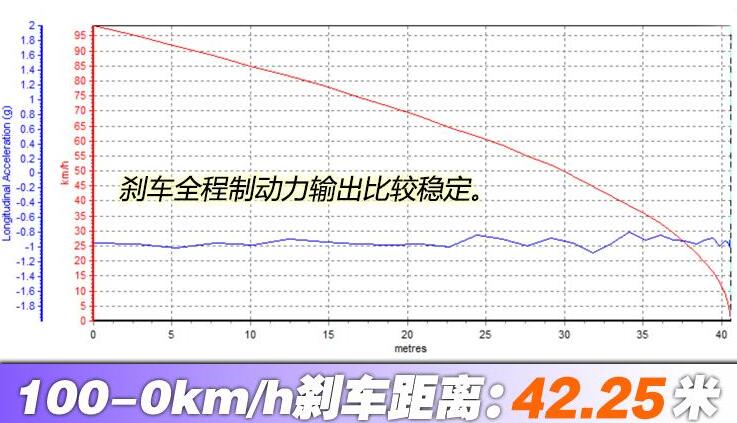 2020款宝马M135i刹车距离几米？新宝马M135i刹车测试