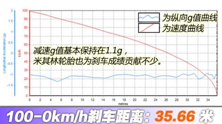 沃尔沃S60T8E驱混动刹车测试