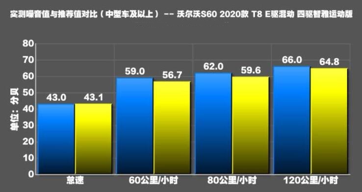 沃尔沃S60T8E驱混动噪音值测试