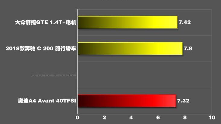 2020款奥迪A4avant百公里加速时间几秒？