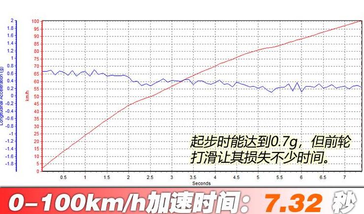 2020款奥迪A4avant百公里加速时间几秒？