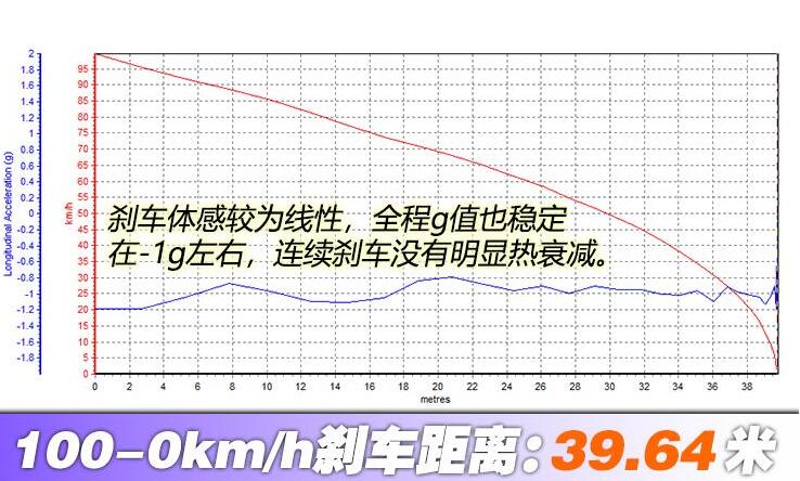 2020款奥迪A4Avant刹车距离几米？