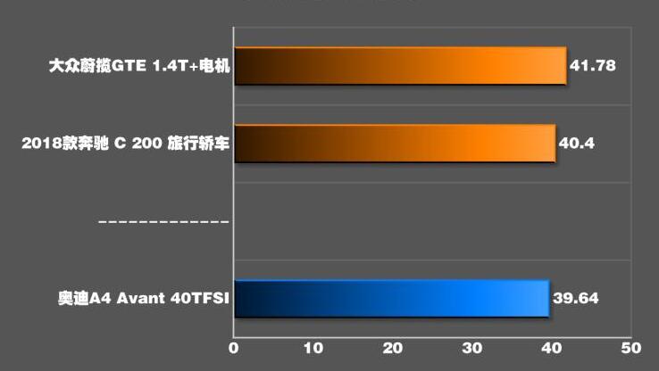 2020款奥迪A4Avant刹车距离几米？