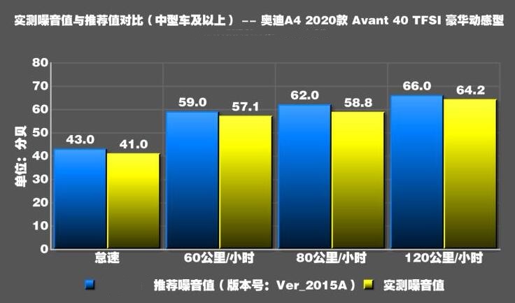 2020款奥迪A4avant噪音测试分贝值多少