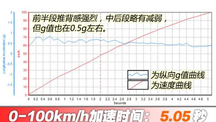 沃尔沃S60T8E驱混动百公里加速几秒？S60T8加速测试