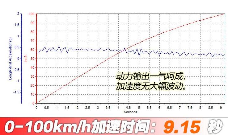 艾力绅混动版百公里加速时间几秒?