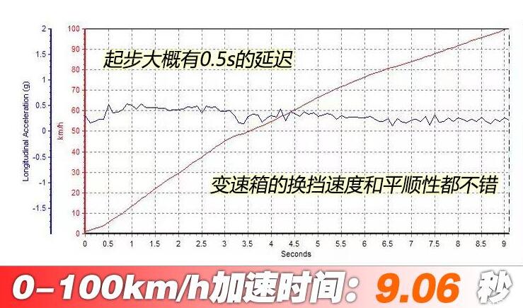 博越pro1.8T百公里加速时间几秒？