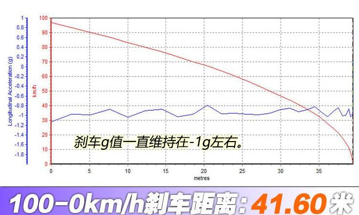 高尔夫GTI TCR刹车距离是几米？