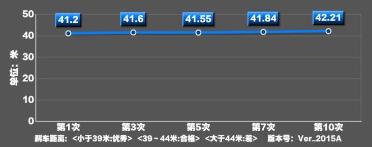 高尔夫GTI TCR刹车距离是几米？