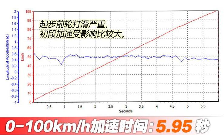 高尔夫GTITCR百公里加速时间几秒？