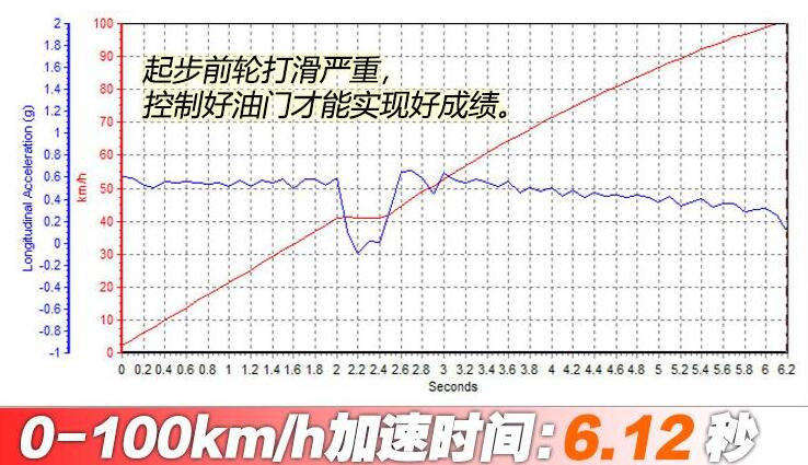 全新福克斯ST百公里加速时间几秒？
