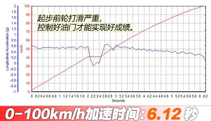 全新福克斯ST百公里加速时间几秒？