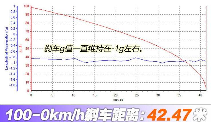 全新福克斯ST刹车性能怎样？福克斯ST刹车测试