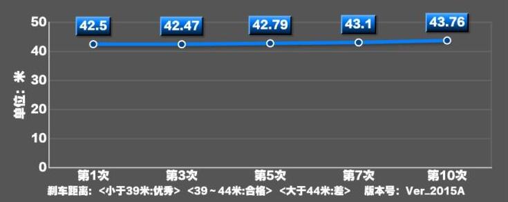 全新福克斯ST刹车性能怎样？福克斯ST刹车测试