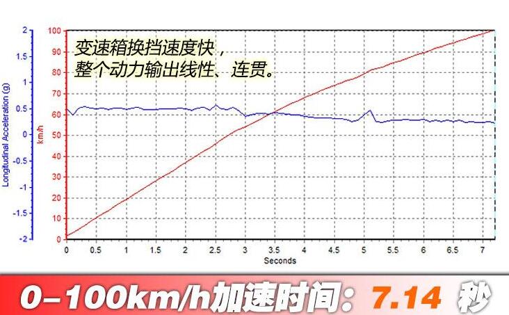 2020款奥迪A4百公里加速时间几秒？