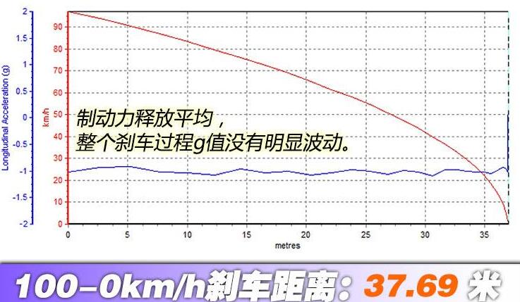 2020款奥迪A4刹车距离测试