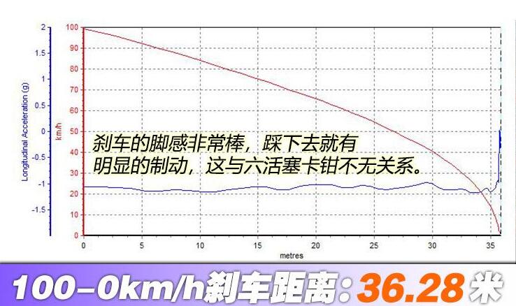 2019款玛莎拉蒂总裁刹车距离几米？