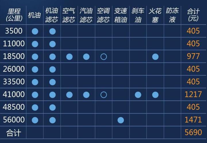 比亚迪宋pro保养一次多少钱？宋pro保养周期多久？