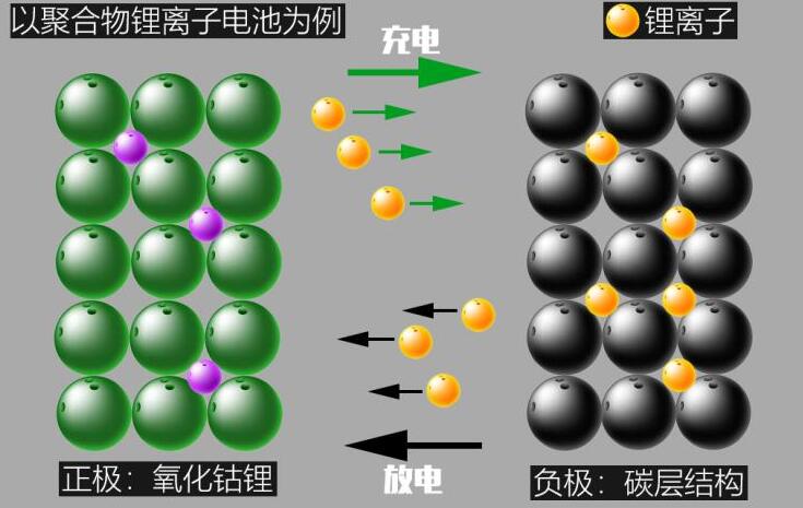 电动车低温下为什么充/放电效率低?