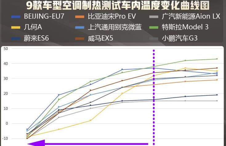 电动车冷车暖风有多费电？