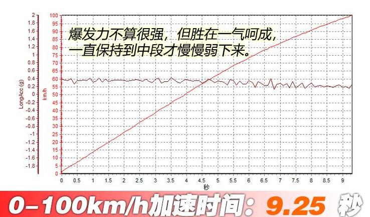 领界ev百公里加速时间几秒？领界EV百公里加速测试