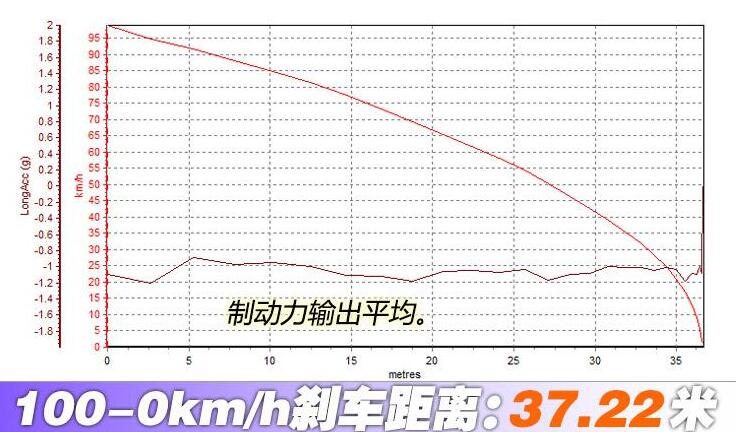 领界EV刹车距离几米？领界EV制动性能测试