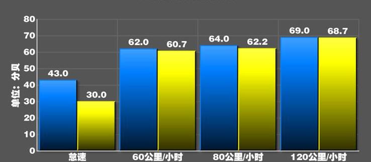 领界EV隔音怎么样？领界EV噪音测试