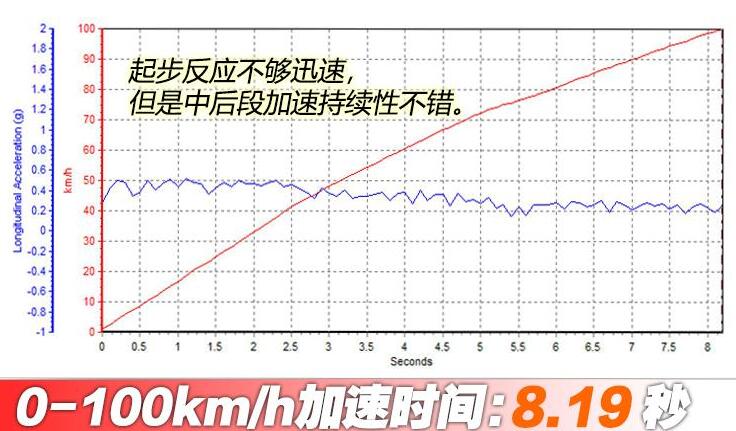 weyvv7gt百公里加速时间几秒?vv7gt百公里加速测试