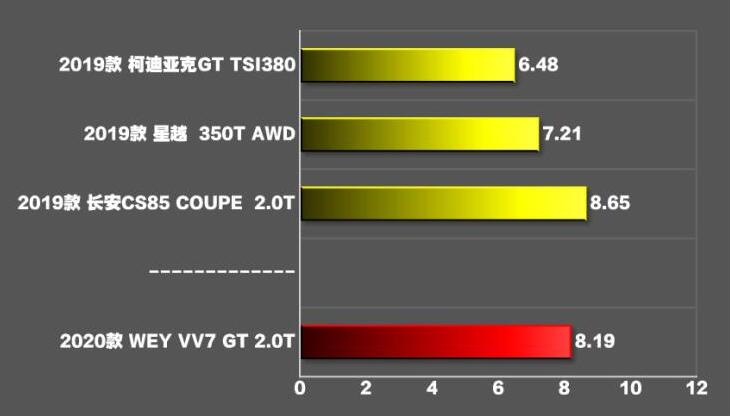 weyvv7gt百公里加速时间几秒?vv7gt百公里加速测试