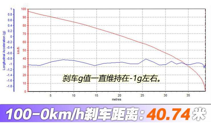 WEYVV7GT刹车测试距离几米？