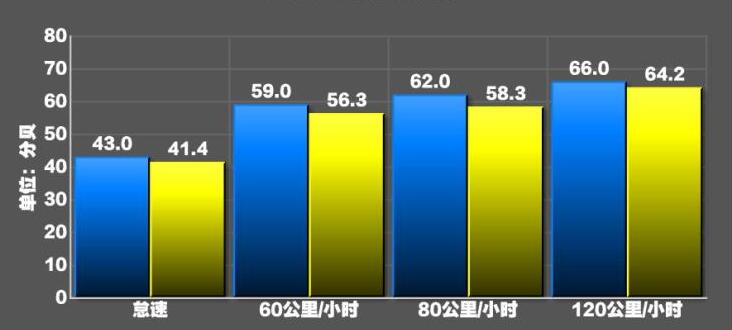 VV7gt噪音大吗？VV7GT隔音怎么样？