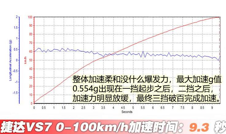 2020款捷达VS7百公里加速时间几秒？