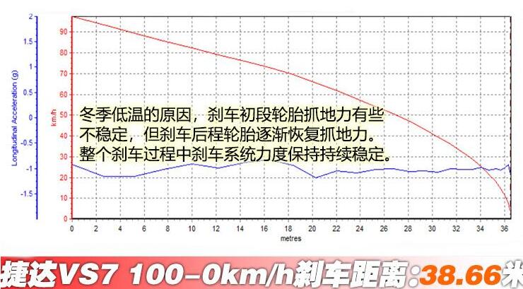 大众捷达VS7刹车性能怎么样？