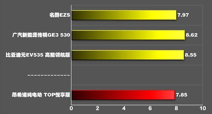 昂希诺纯电动百公里加速时间几秒？