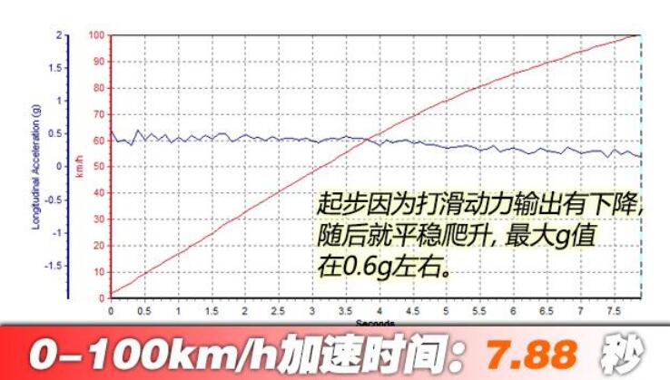 昂希诺纯电动百公里加速时间几秒？