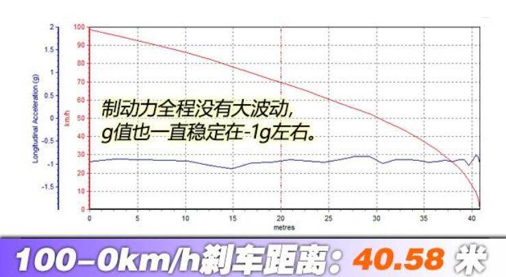 2020昂希诺纯电动刹车测试距离几米？