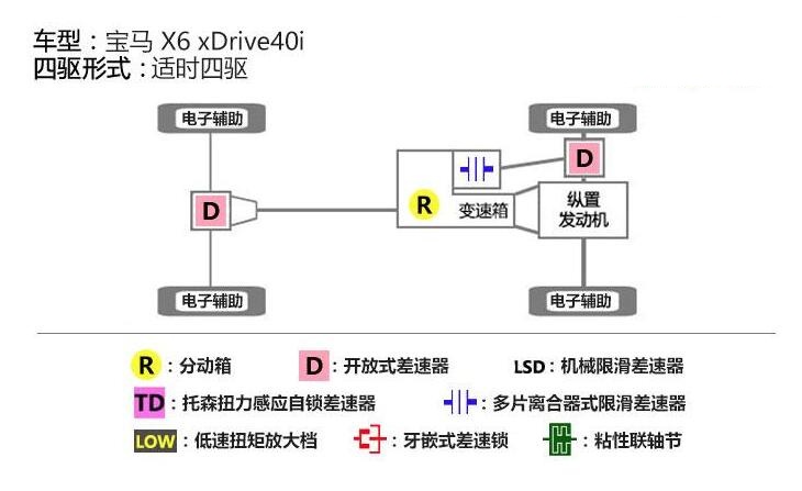 2020款宝马X6最小离地间隙多少?2020款宝马X6四驱系统结构