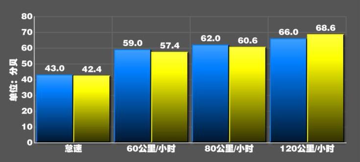 捷达VS7隔音怎么样？捷达VS7噪音测试