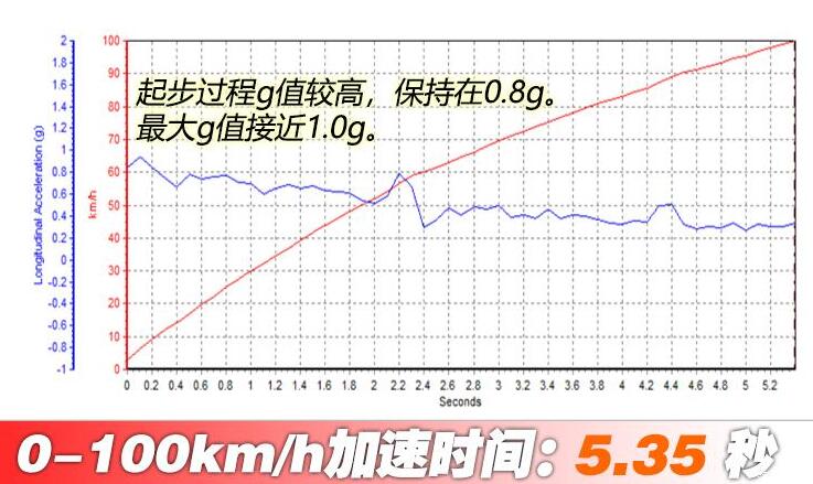 2020款宝马x6百公里加速时间几秒?2020宝马X6加速测试