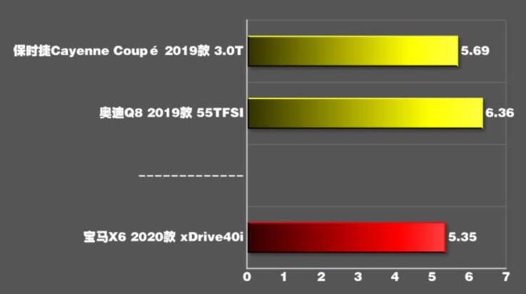 2020款宝马x6百公里加速时间几秒?2020宝马X6加速测试