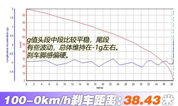 2020款宝马X6刹车距离几米?2020宝马X6刹车测试