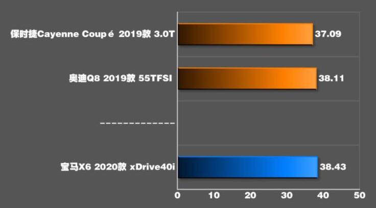 2020款宝马X6刹车距离几米?2020宝马X6刹车测试